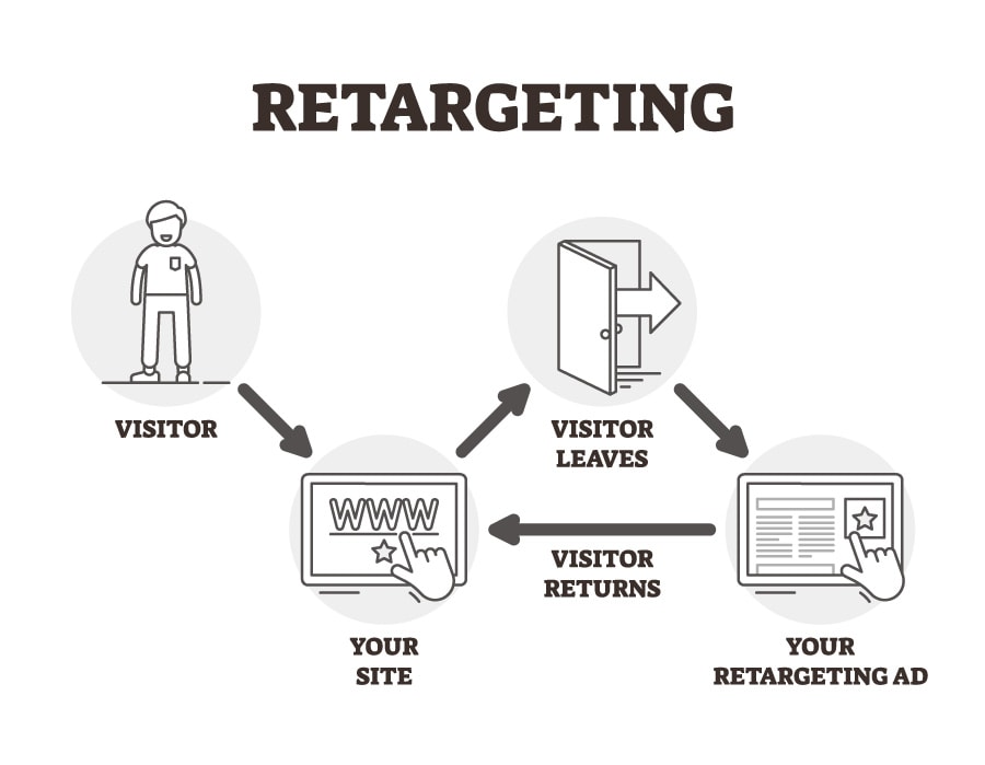Retargeting Funnels That Convert in 2026